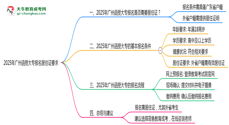 2025年廣州函授大專報名居住證要求思維導圖