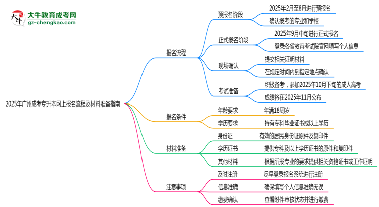 2025年廣州成考專升本網(wǎng)上報名流程及材料準備指南思維導(dǎo)圖