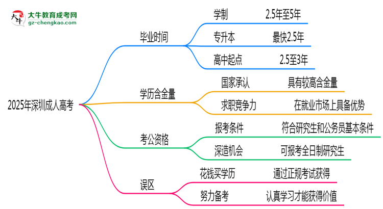 2025年深圳成人高考最快多久能畢業(yè)領(lǐng)取證書(shū)？思維導(dǎo)圖