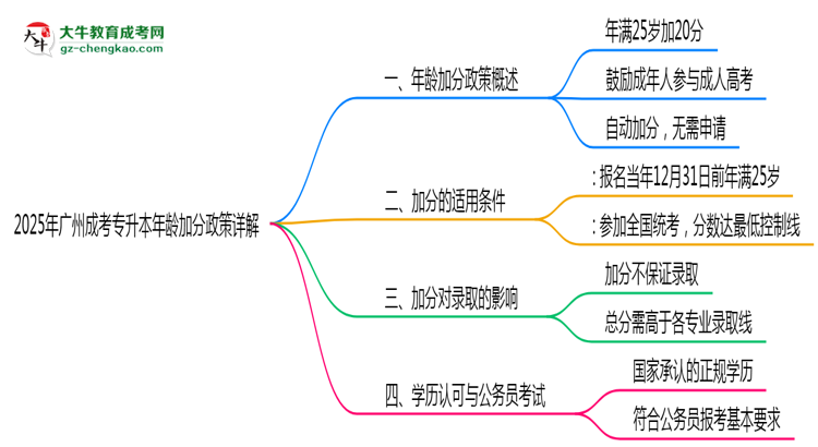 2025年廣州成考專(zhuān)升本年齡加分政策詳解思維導(dǎo)圖