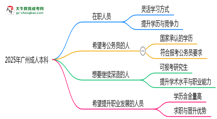 2025年廣州哪些人適合報考成人本科?思維導(dǎo)圖