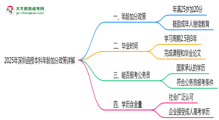 2025年深圳函授本科年齡加分政策詳解思維導(dǎo)圖