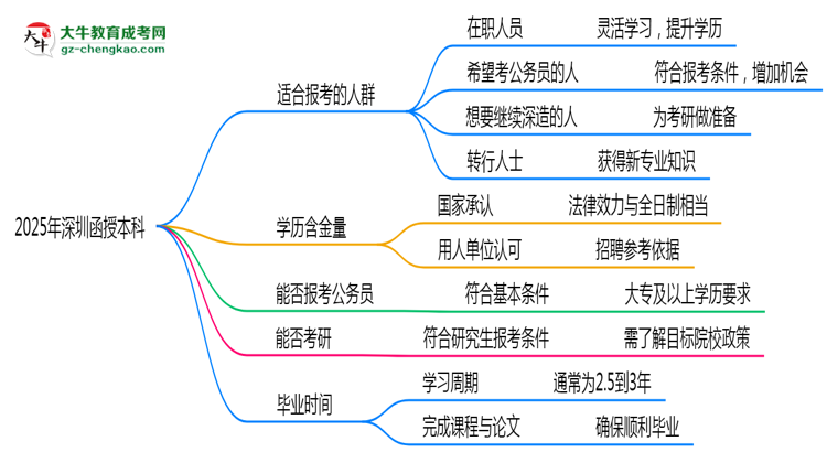 2025年深圳哪些人適合報考函授本科？思維導(dǎo)圖