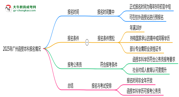 2025年廣州函授本科全年可報(bào)名是真的嗎?思維導(dǎo)圖
