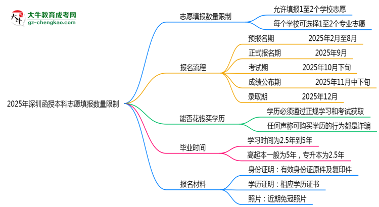 2025年深圳函授本科志愿填報(bào)數(shù)量限制思維導(dǎo)圖