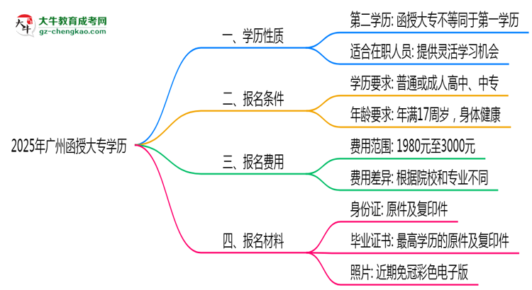 2025年廣州函授大專學歷算第一學歷嗎？思維導(dǎo)圖