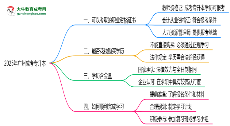 2025年廣州成考專升本可考取職業(yè)資格證書(shū)思維導(dǎo)圖