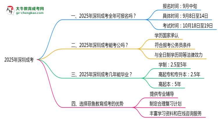 2025年深圳成考全年可報(bào)名是真的嗎？思維導(dǎo)圖