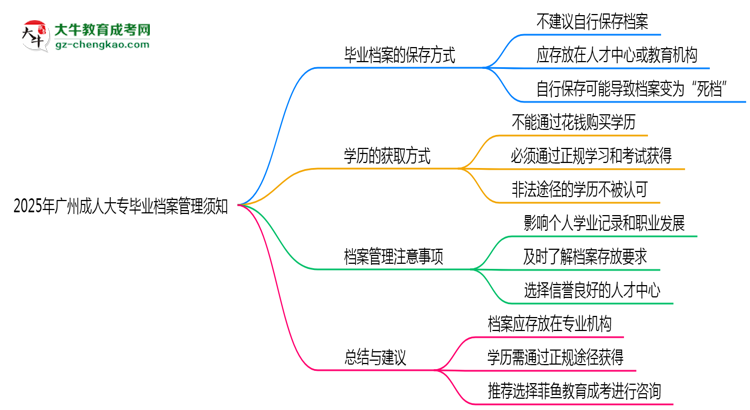 2025年廣州成人大專畢業(yè)檔案管理須知思維導(dǎo)圖