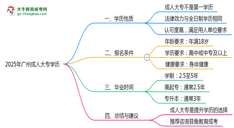 2025年廣州成人大專學(xué)歷算第一學(xué)歷嗎？思維導(dǎo)圖