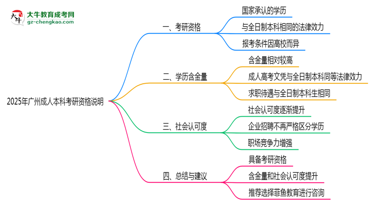 2025年廣州成人本科學(xué)歷考研資格說(shuō)明思維導(dǎo)圖