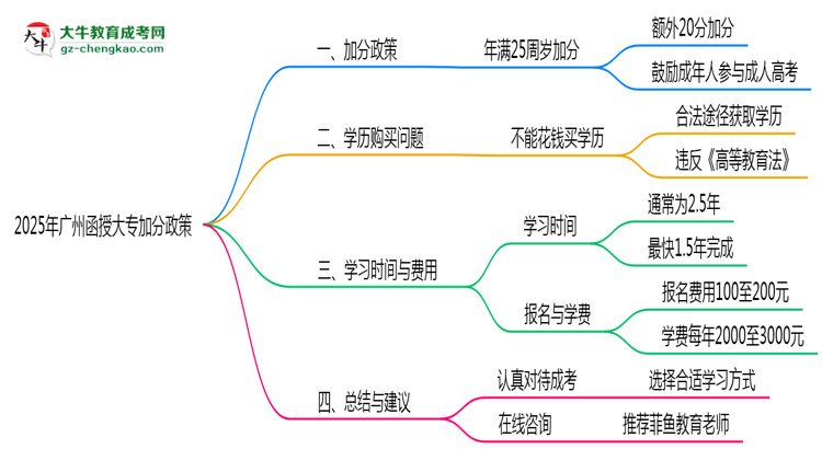 2025年廣州函授大專加分政策最新實施細則思維導圖
