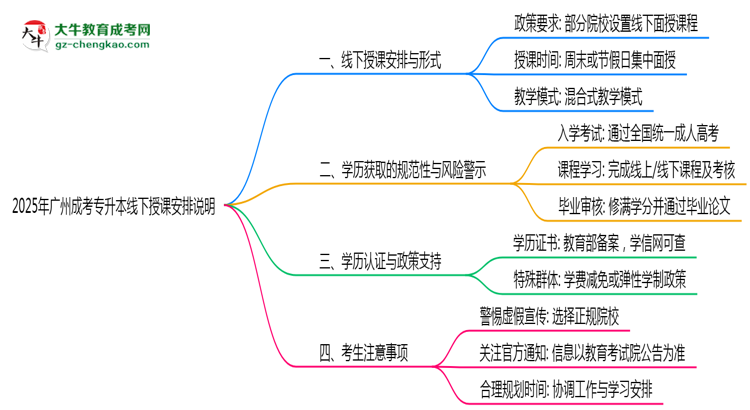 2025年廣州成考專(zhuān)升本線(xiàn)下授課安排說(shuō)明思維導(dǎo)圖