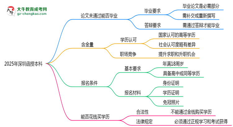 2025年深圳函授本科論文未通過能否畢業(yè)？思維導(dǎo)圖