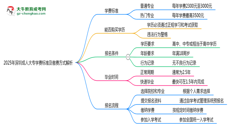 2025年深圳成人大專學(xué)費(fèi)標(biāo)準(zhǔn)及繳費(fèi)方式解析思維導(dǎo)圖