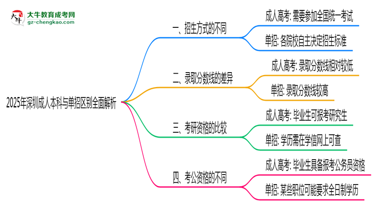 2025年深圳成人本科與單招區(qū)別全面解析思維導(dǎo)圖