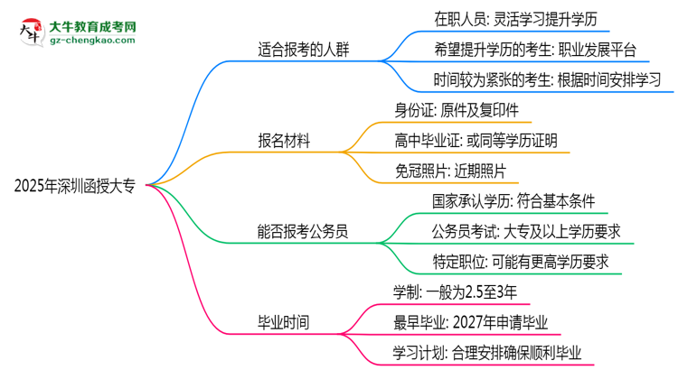 2025年深圳哪些人適合報考函授大專？思維導圖