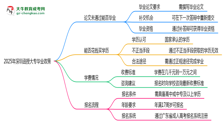 2025年深圳函授大專論文未通過(guò)能否畢業(yè)？思維導(dǎo)圖