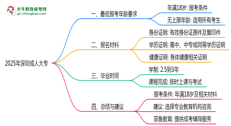 2025年深圳成人大專最低報考年齡要求思維導圖