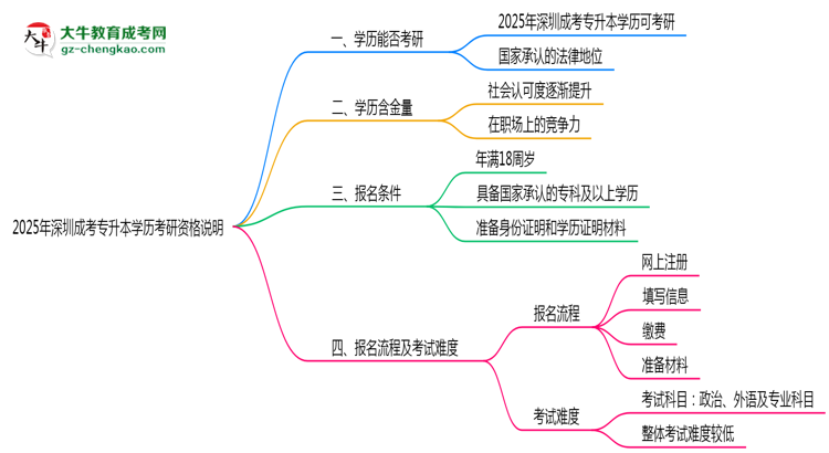 2025年深圳成考專(zhuān)升本學(xué)歷考研資格說(shuō)明思維導(dǎo)圖