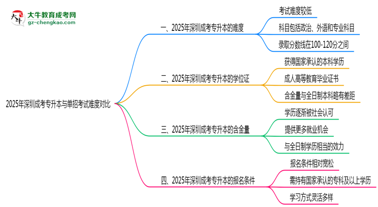 2025年深圳成考專升本與單招考試難度對比思維導(dǎo)圖
