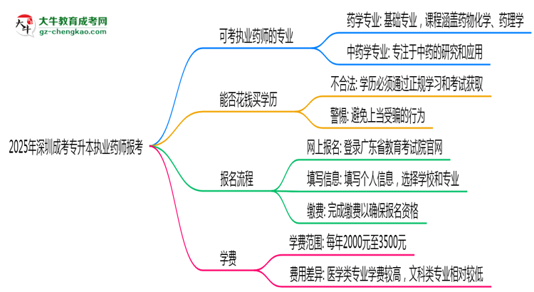 2025年深圳成考專(zhuān)升本執(zhí)業(yè)藥師報(bào)考專(zhuān)業(yè)思維導(dǎo)圖