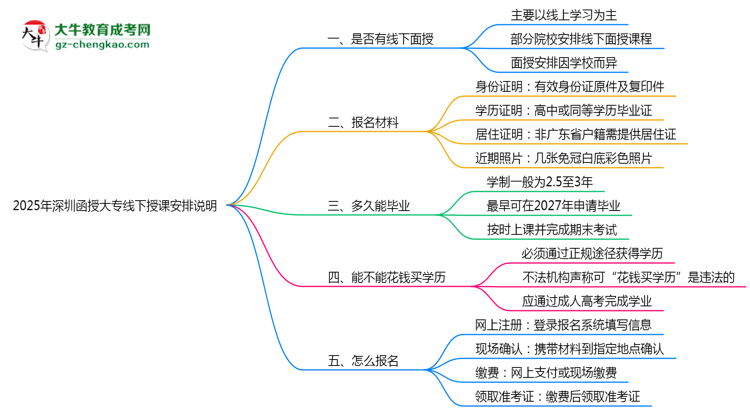 2025年深圳函授大專線下授課安排說(shuō)明思維導(dǎo)圖