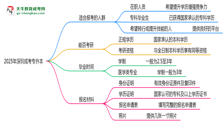 2025年深圳哪些人適合報考成考專升本？思維導圖