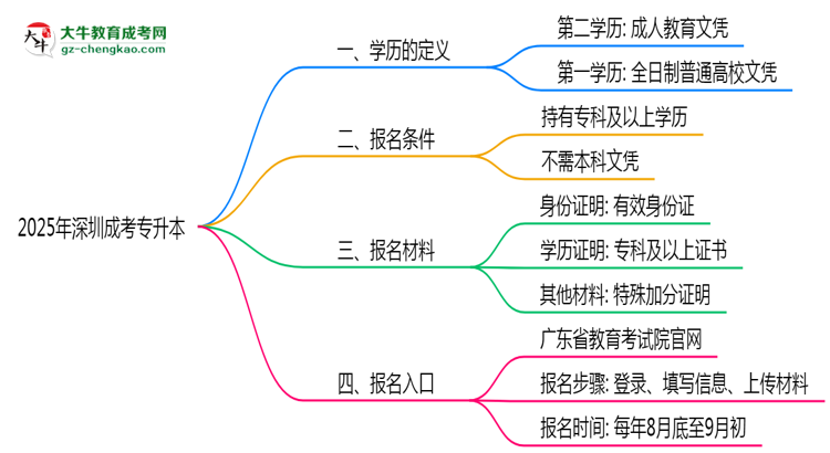 2025年深圳成考專升本學(xué)歷算第一學(xué)歷嗎？思維導(dǎo)圖