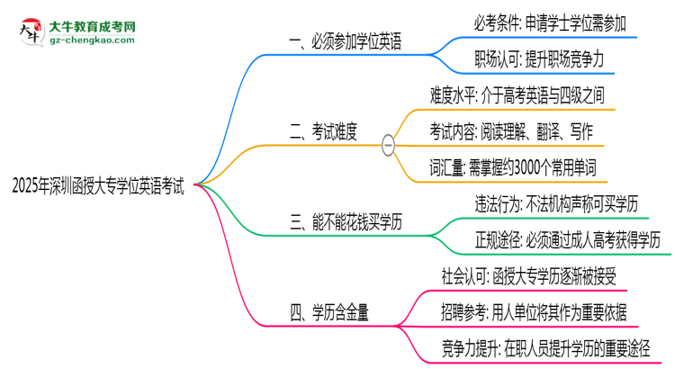 2025年深圳函授大專學位英語是否必考？思維導圖