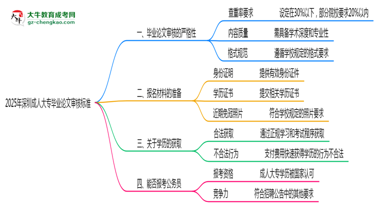 2025年深圳成人大專畢業(yè)論文審核標準思維導圖