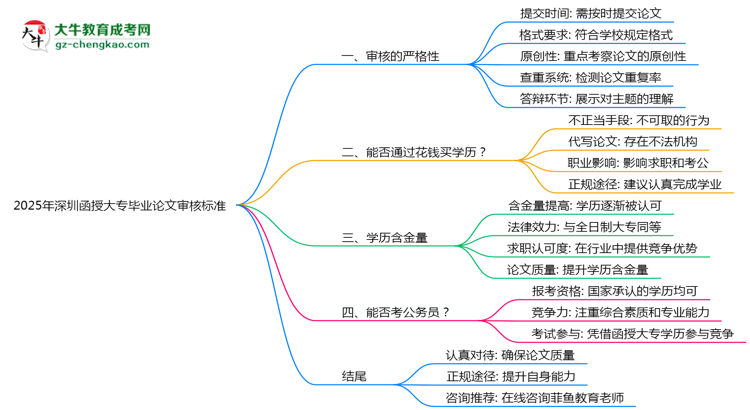 2025年深圳函授大專畢業(yè)論文審核標(biāo)準(zhǔn)思維導(dǎo)圖