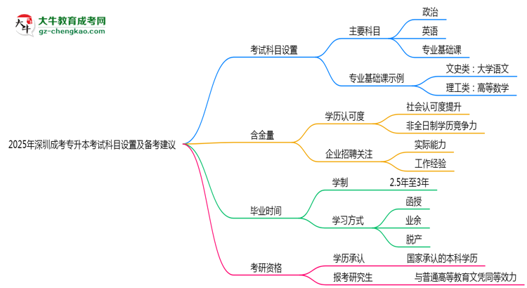 2025年深圳成考專升本考試科目設(shè)置及備考建議思維導(dǎo)圖