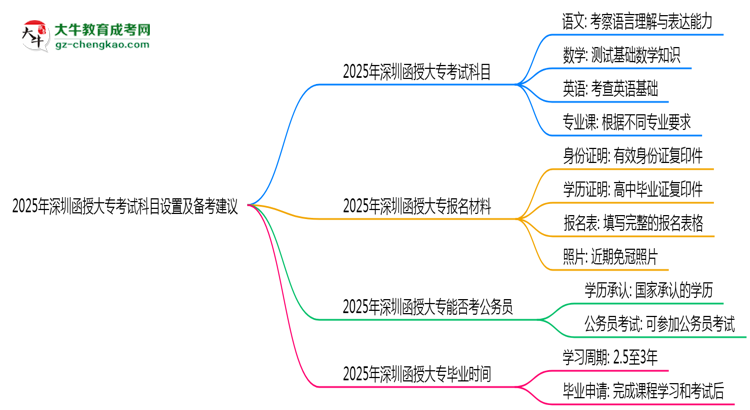 2025年深圳函授大專考試科目設(shè)置及備考建議思維導(dǎo)圖