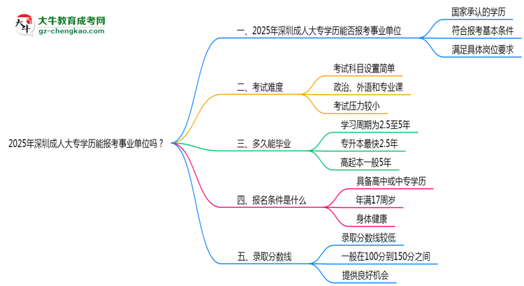 2025年深圳成人大專(zhuān)學(xué)歷能報(bào)考事業(yè)單位嗎？思維導(dǎo)圖