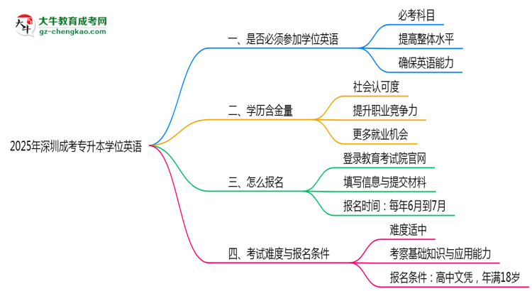 2025年深圳成考專升本學(xué)位英語是否必考？思維導(dǎo)圖