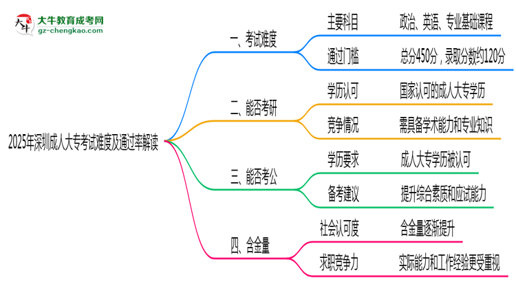 2025年深圳成人大?？荚囯y度及通過率解讀思維導圖