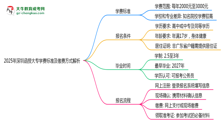 2025年深圳函授大專學費標準及繳費方式解析思維導圖