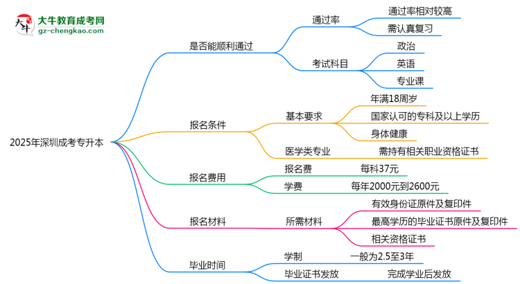 2025年深圳成考專升本是否百分百通過？思維導(dǎo)圖