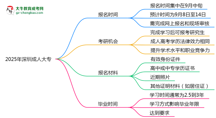 2025年深圳成人大專全年可報名是真的嗎？思維導(dǎo)圖