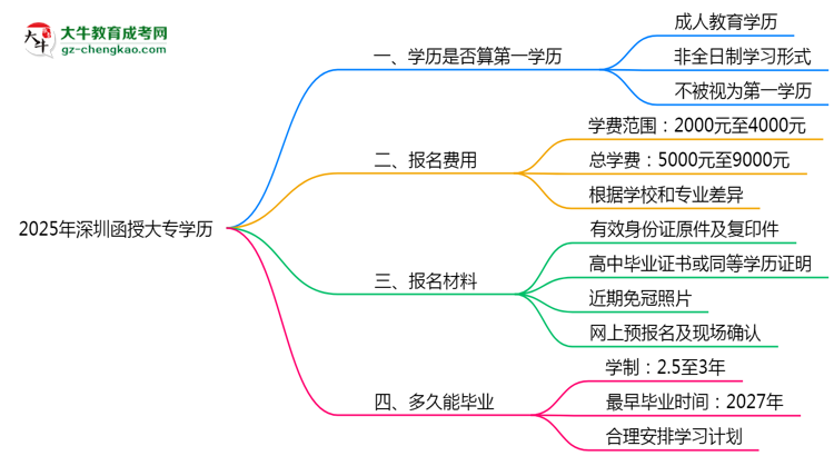 2025年深圳函授大專學(xué)歷算第一學(xué)歷嗎？思維導(dǎo)圖