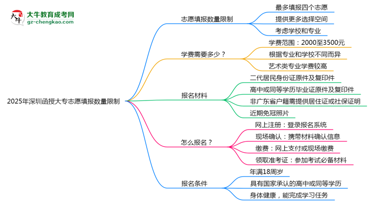 2025年深圳函授大專志愿填報(bào)數(shù)量限制思維導(dǎo)圖