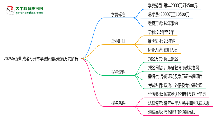 2025年深圳成考專升本學(xué)費(fèi)標(biāo)準(zhǔn)及繳費(fèi)方式解析思維導(dǎo)圖