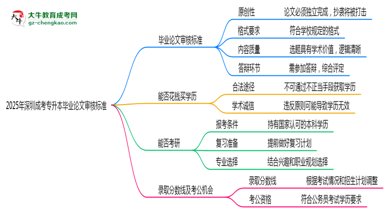 2025年深圳成考專升本畢業(yè)論文審核標(biāo)準(zhǔn)思維導(dǎo)圖