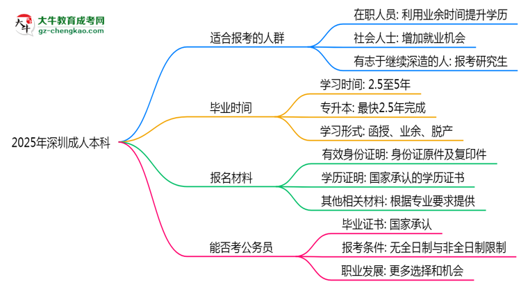 2025年深圳哪些人適合報(bào)考成人本科？思維導(dǎo)圖