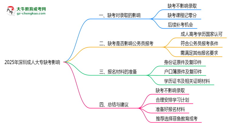 2025年深圳成人大專缺考會影響錄取嗎？思維導(dǎo)圖