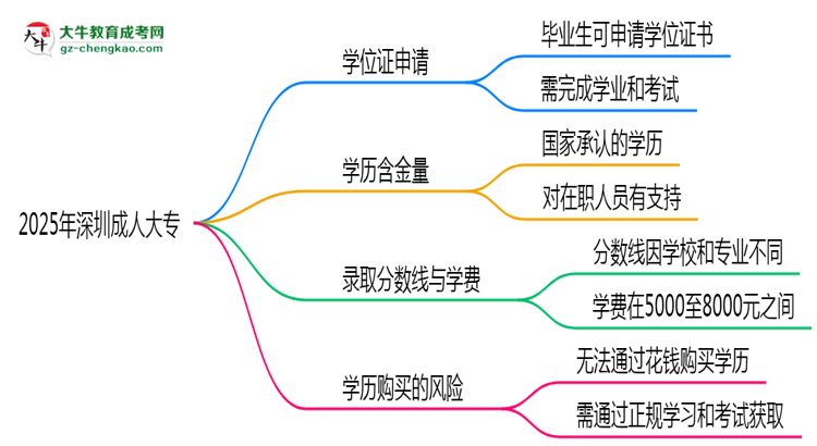 2025年深圳成人大專畢業(yè)后能申請學位證書嗎?思維導圖