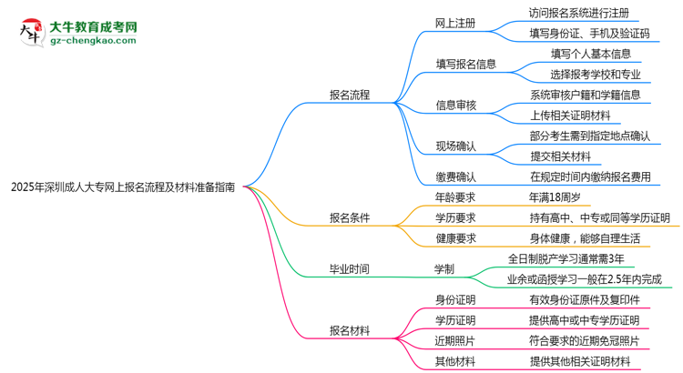 2025年深圳成人大專網(wǎng)上報名流程及材料準備指南思維導圖