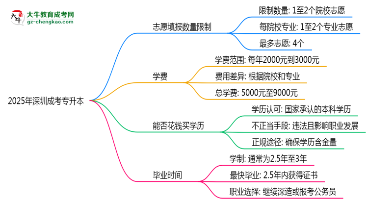 2025年深圳成考專(zhuān)升本志愿填報(bào)數(shù)量限制思維導(dǎo)圖