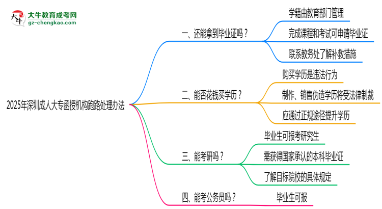 2025年深圳成人大專機構跑路畢業(yè)證處理辦法思維導圖